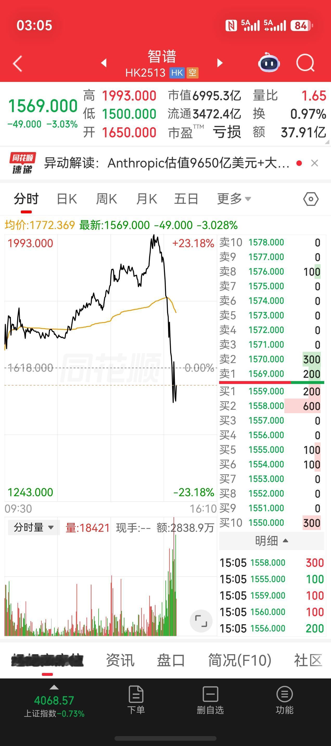 午后突发跳水。
盘中最高价接近2000港元，从涨幅23%迅速翻绿。最新价1550