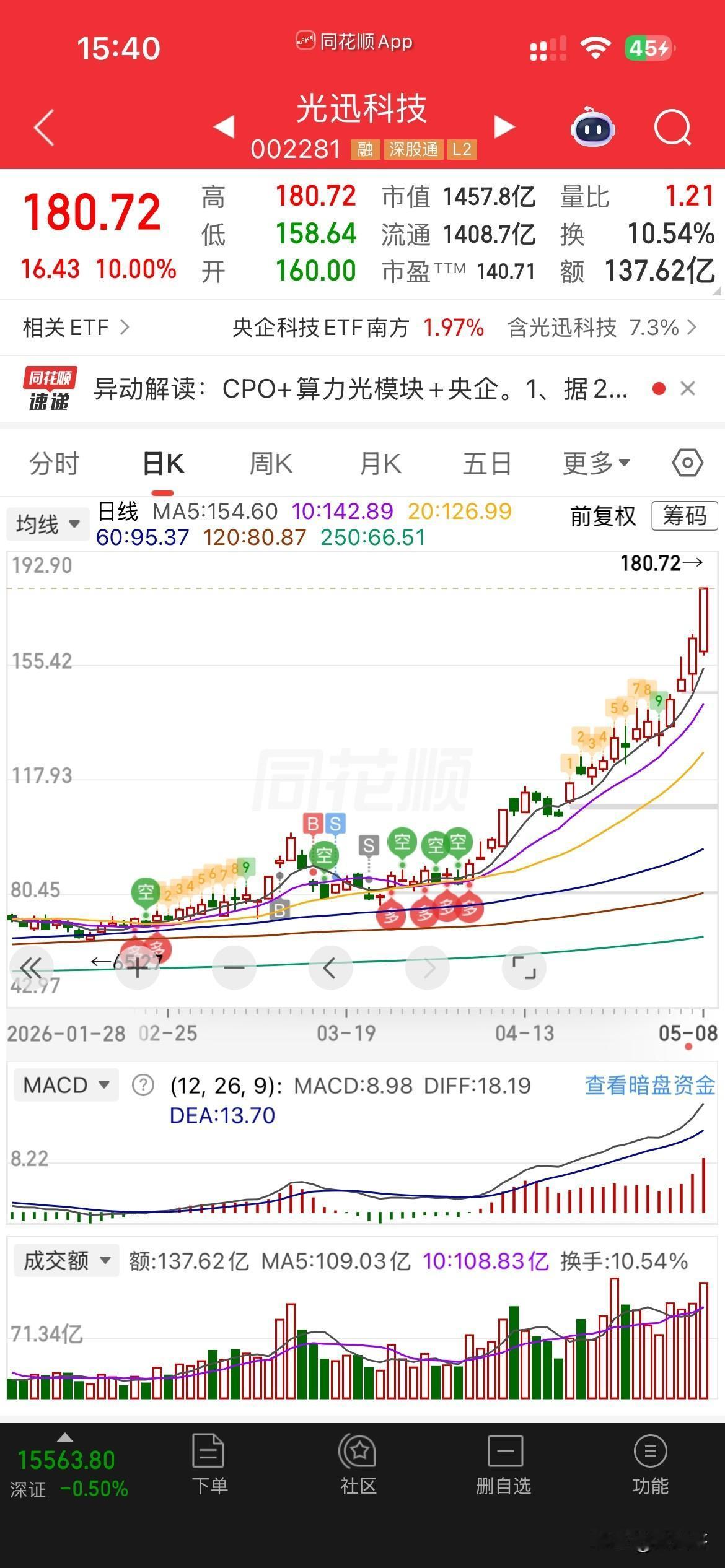 光讯呀光讯，
对于我来说，
真是🩸的教训，
今天又涨停了，
真是没法弄，
在股