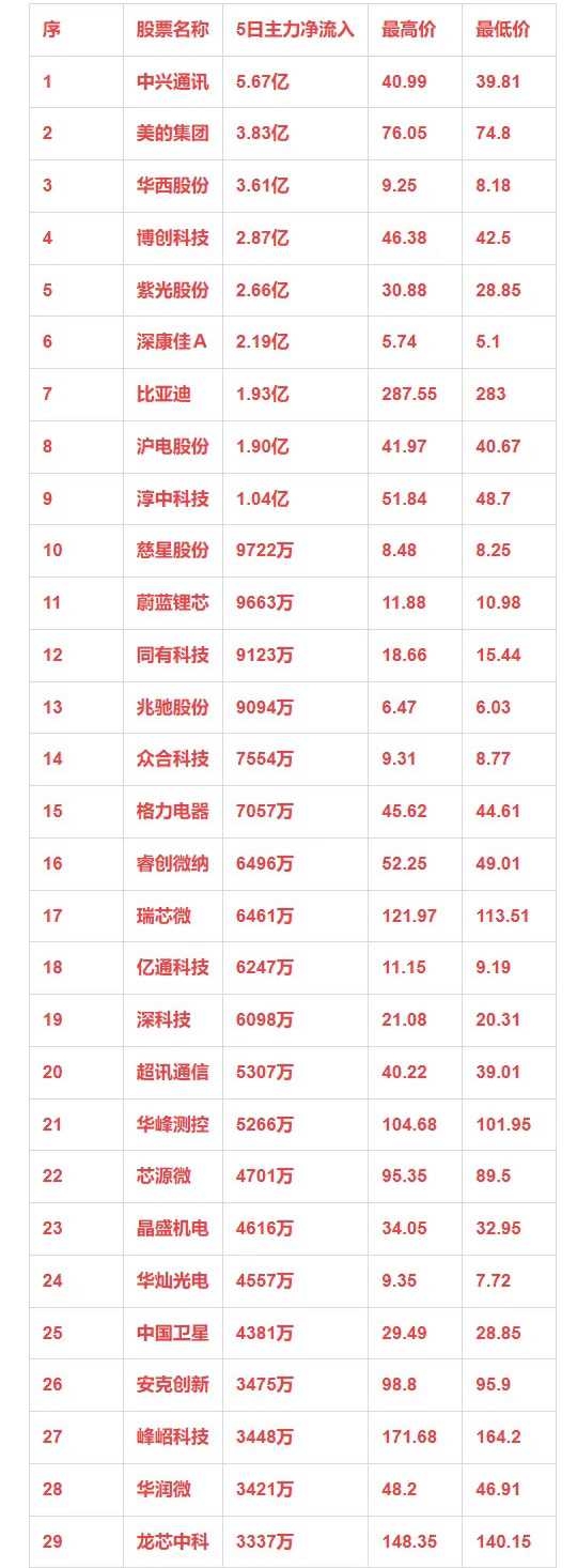 国产芯片概念，本周主力资金净流入的35强！序 股票名称 5日主力净流入 最高价 