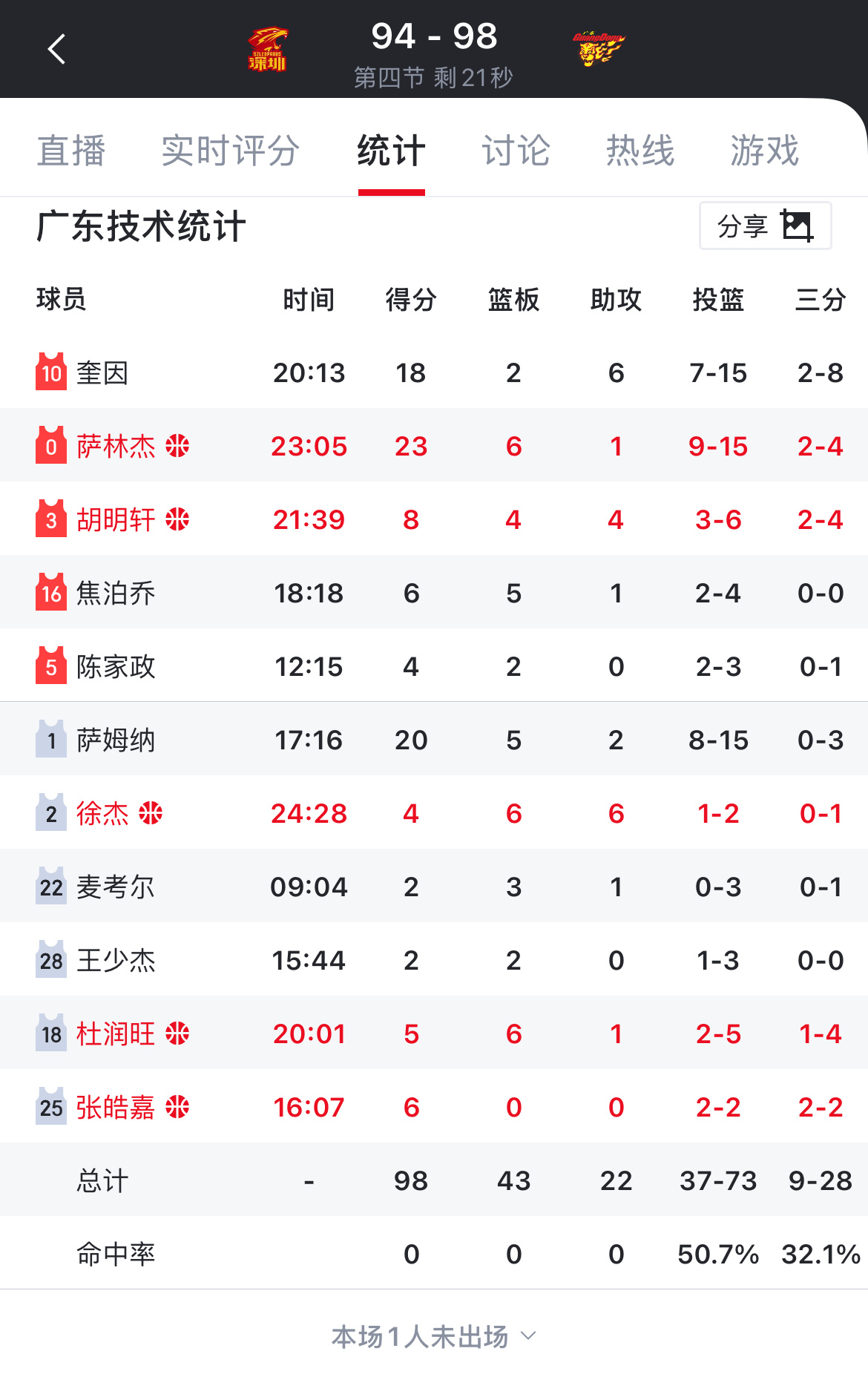全明星票王太关键了没有他的4分 银河战舰今天就又要栽了深圳男篮vs广东男篮