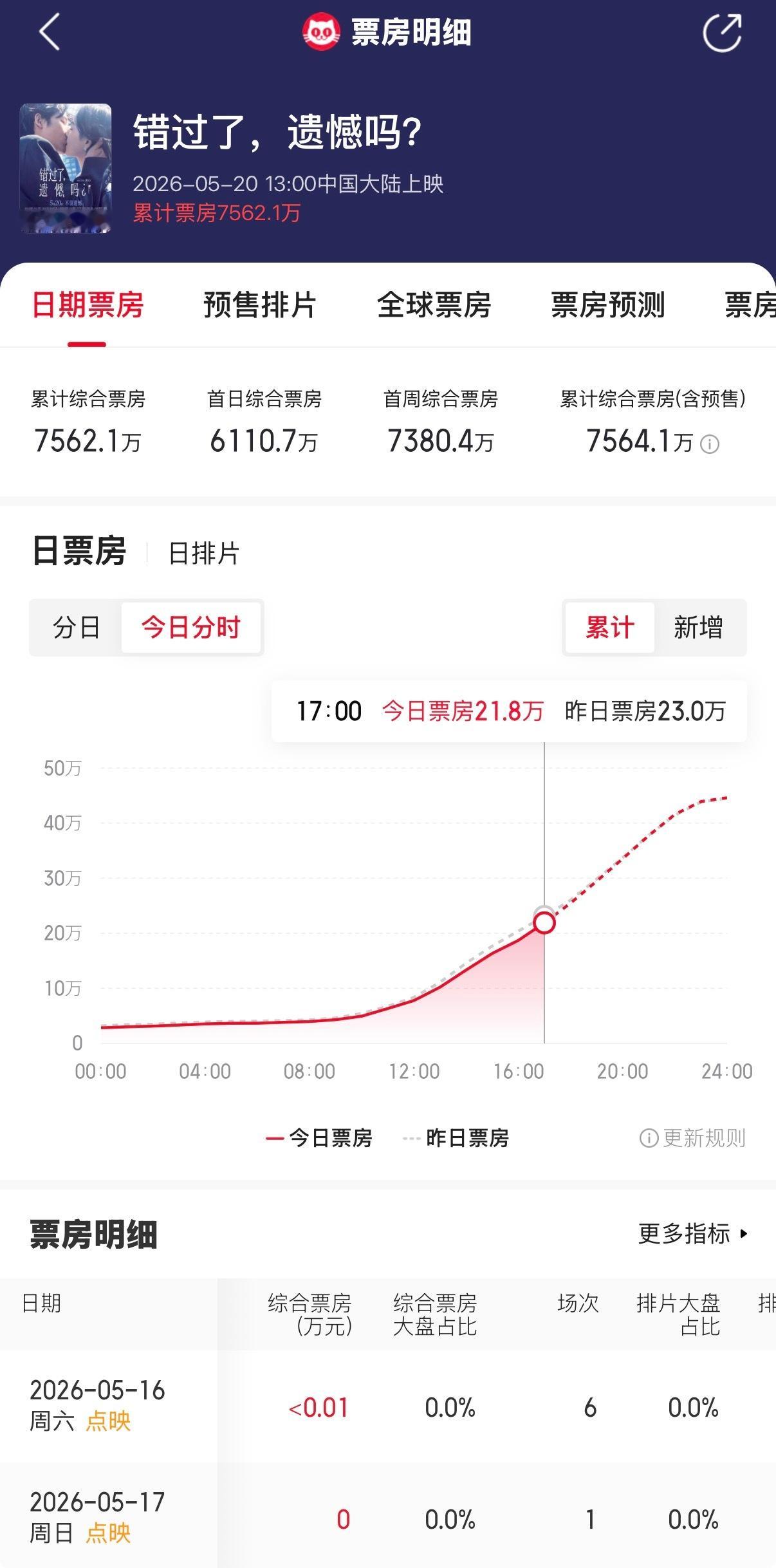 王安宇主演的《错过了，遗憾吗》上映👠扑累计票房7500w，后续应该还会继续扑王