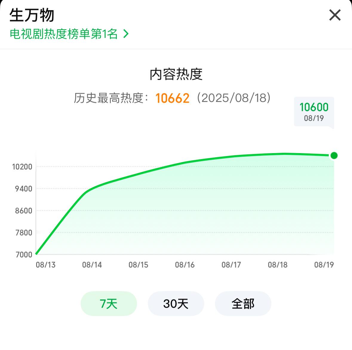偷空上来看一眼10600了！工作日白天稳住！晚上冲新高[努力]生万物杨幂宁绣绣 
