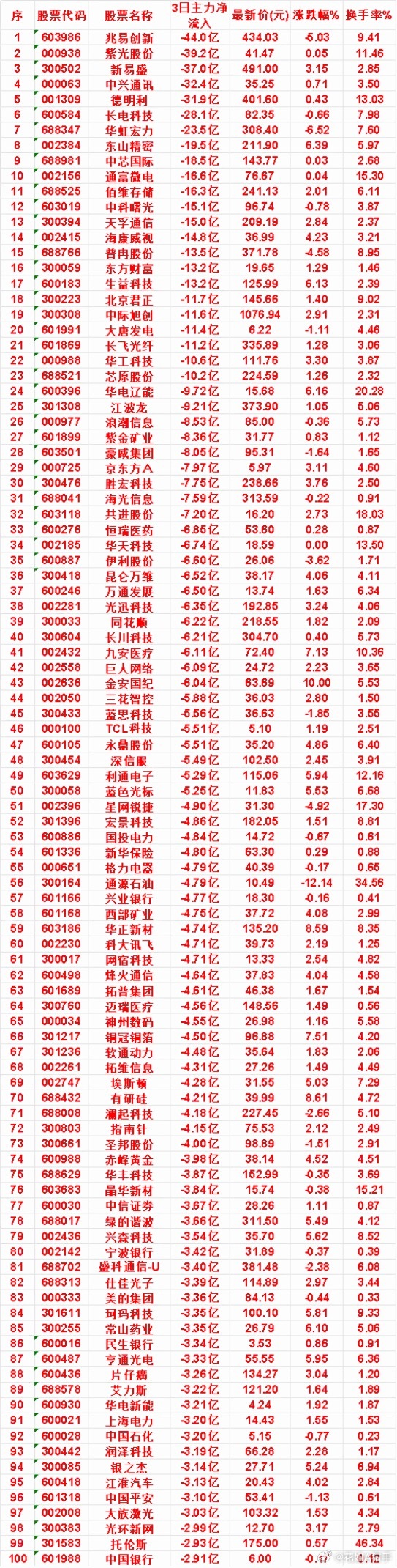 7月28日 近三日主力资金大幅流出个股名单给大家整理最近3天，主力资金出逃最多的