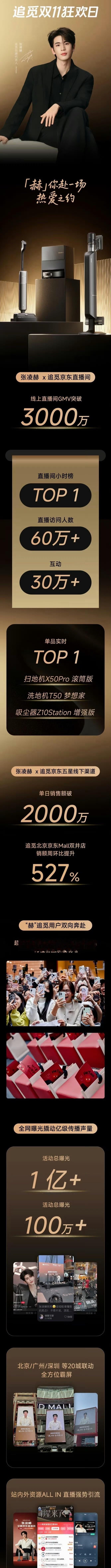 张凌赫追觅直播官方战报，线上GMV破3000万，单日销量破2000万，活动总曝光