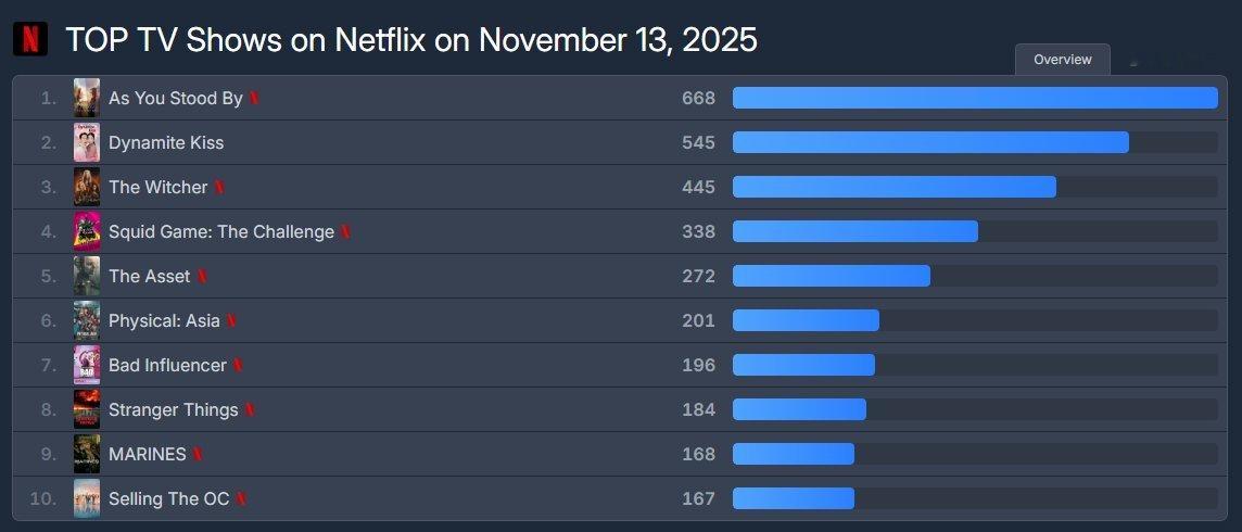 网飞最受欢迎的韩剧（2025年11月13日）1 全素妮 李瑜美 『你旁观的罪』：