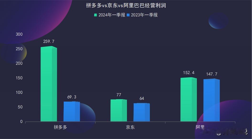 2024年第一季度
拼多多经营利润高达259.7亿元，同比增长274.7%,超京