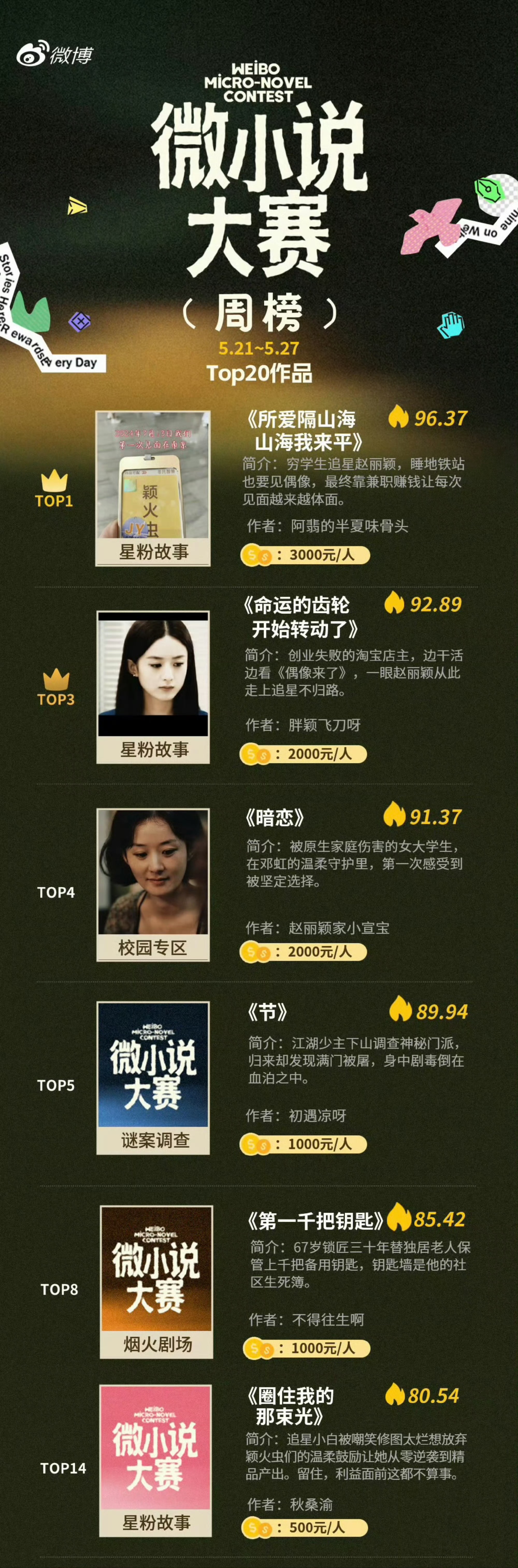 我不知道赵丽颖粉丝拿下前几名有啥嘲的只觉得是比不过丽粉的无能狂怒 