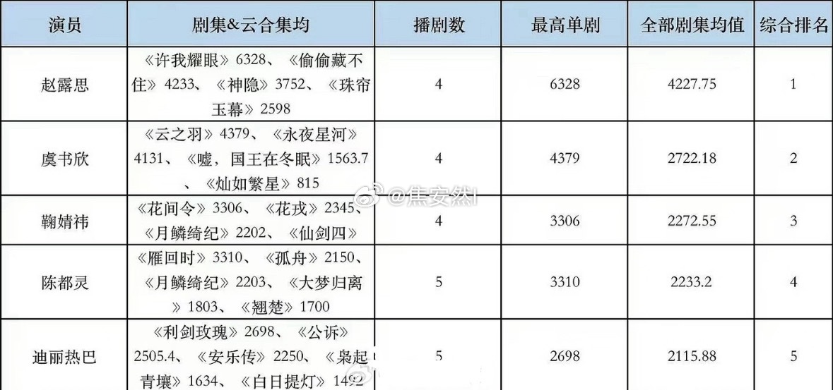 哎呀，这表里赵露思年纪最小，但上限最高，作品平均最高，排名也最高 ​​​