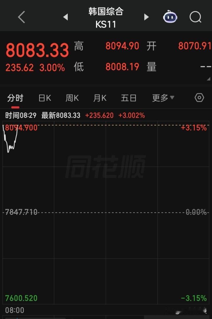 疯狂之极的“韩股”，这是要上万点的节奏吗？
“韩国综指”又是高开高走，“SK海力