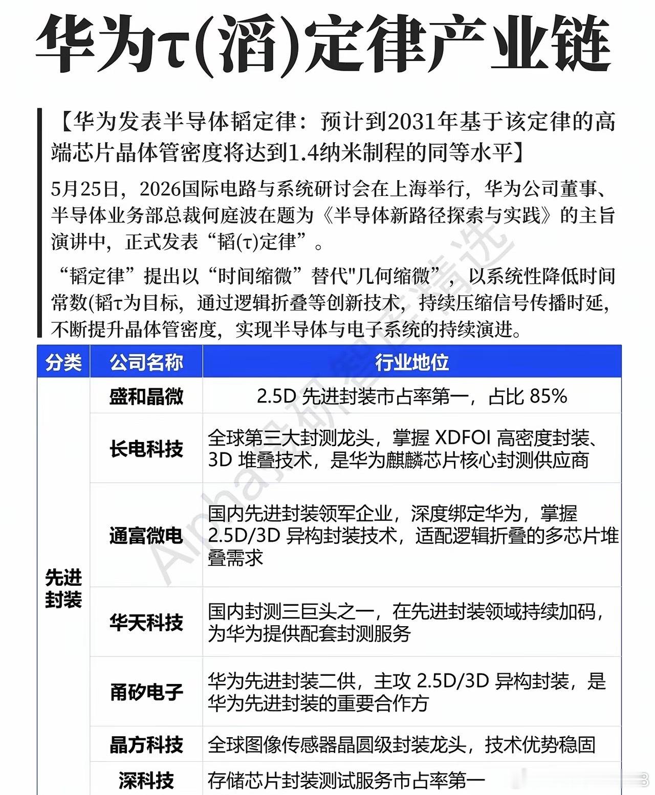 华为“滔定律”引爆半导体！14nm底座冲刺1.4nm，国产替代新主线来了5月25