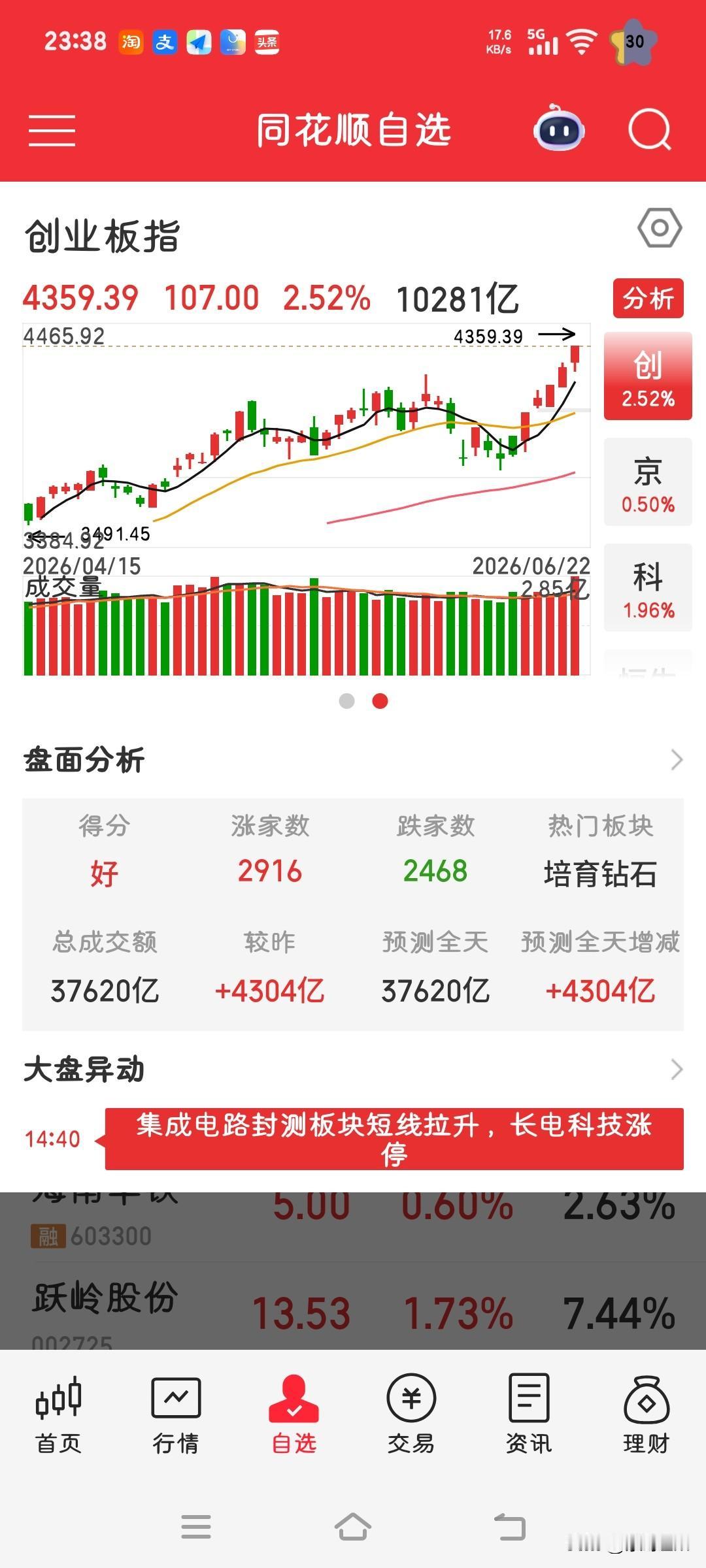 今天尾盘势头强劲，大盘实现量价齐升，可我依旧处于亏损状态。难道奶奶辈炒股都难以有