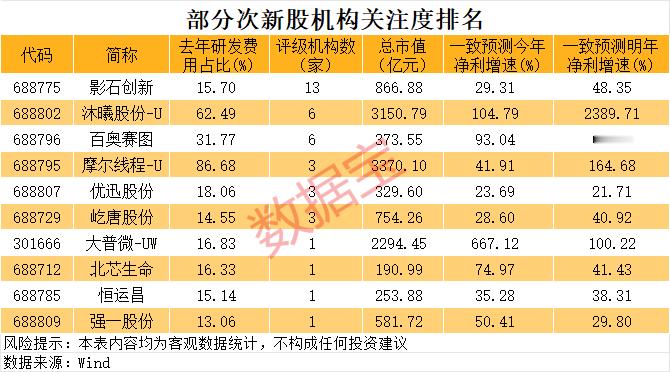 鸿仕达3个“30cm”涨停！稀缺、高研发+高成长的优质次新股仅10只（数据宝） 