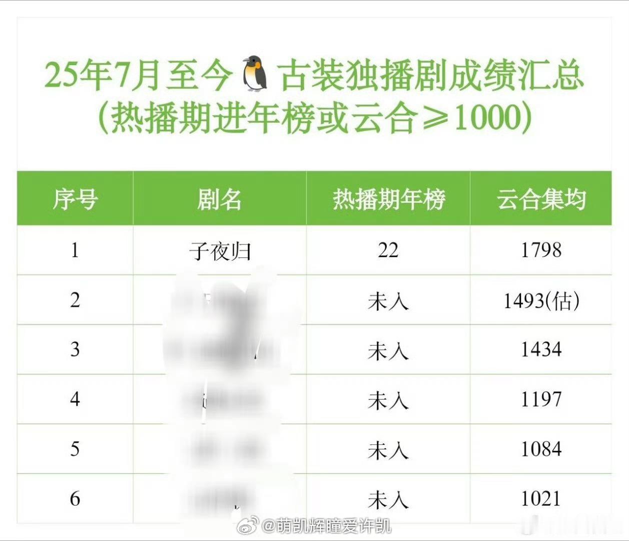 原来我们许凯子夜归是大爆剧啊！原来我们许凯子夜归是从2025.7月至今一整年腾讯