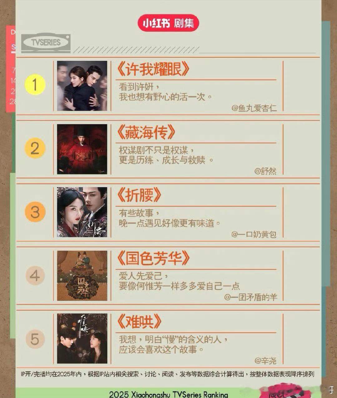 肖战藏海传真的是卷卷有爷名🍠2025年度热门剧集藏海传在榜高位