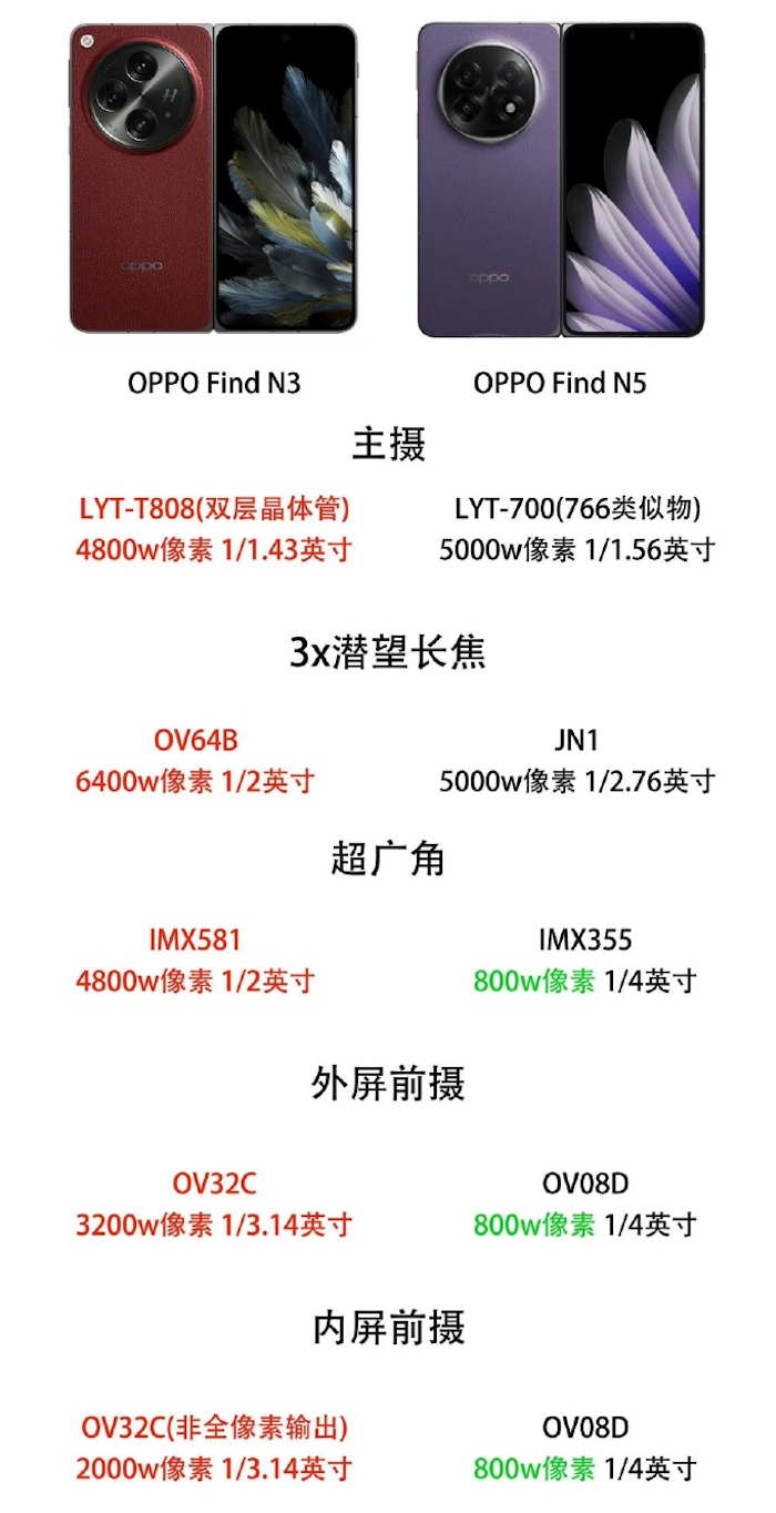 N3影像强，N5轻又薄，我懂了，要等N6！ 