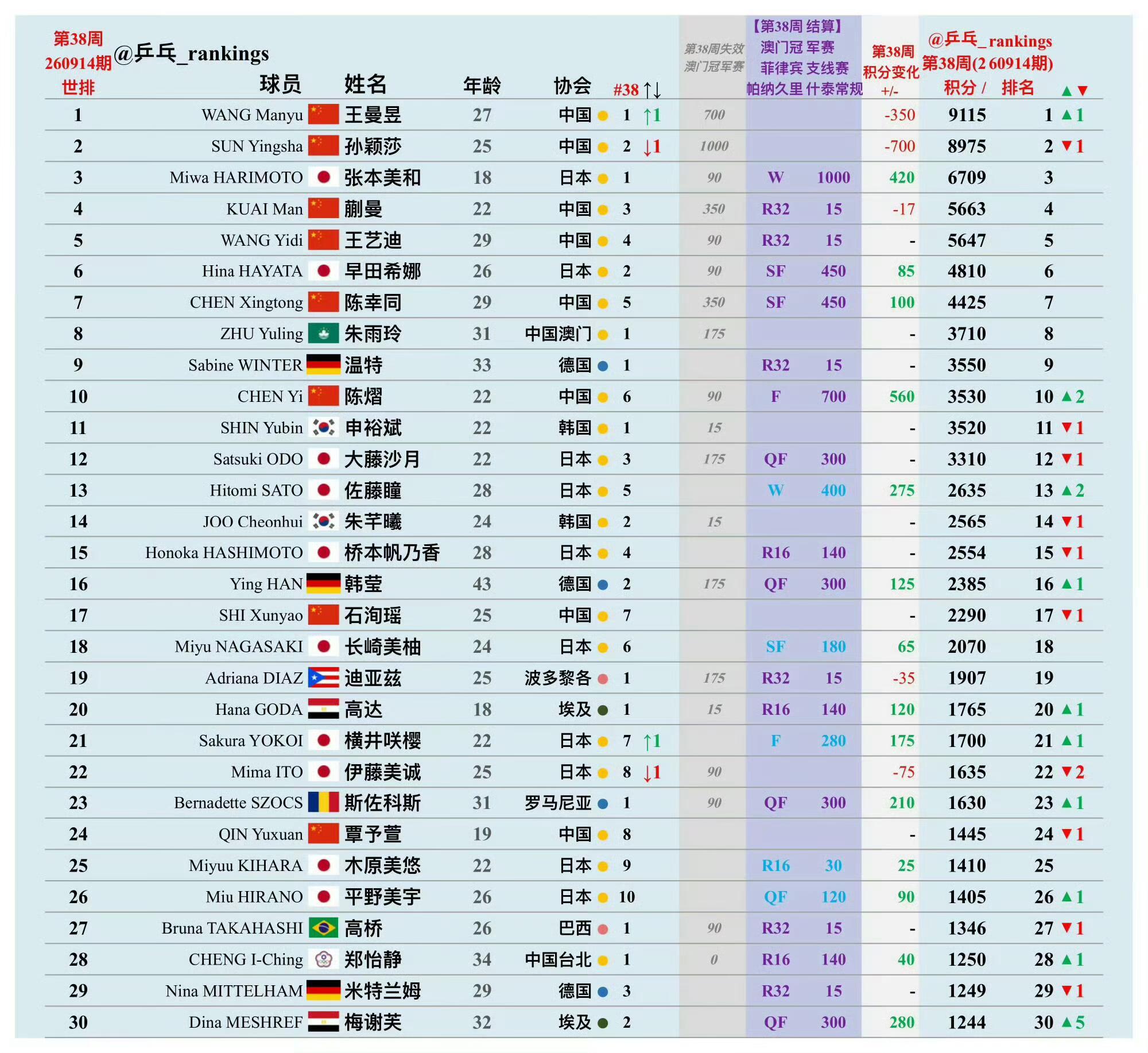 王曼昱首登世界第一王曼昱从陪练到世界第一王曼昱登顶世界第一从陪练时期默默扎根训练