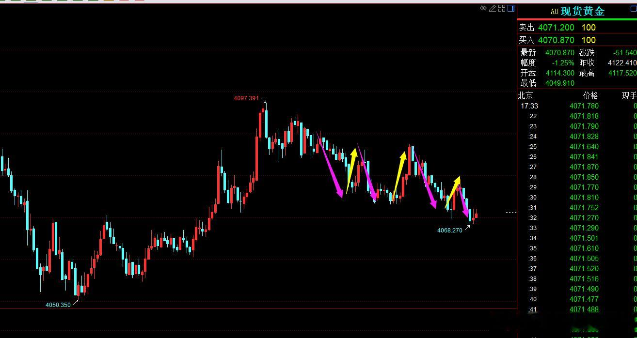 黄金20美金的跌幅行情走了3个小时，震荡小跌了几个回合。这样走的好处在于？有没有