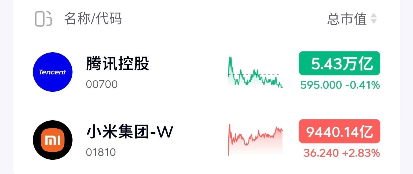 大家可能对腾讯没什么概念。它比谷歌、微软、苹果、美光、英伟达、特斯拉的市值都高腾