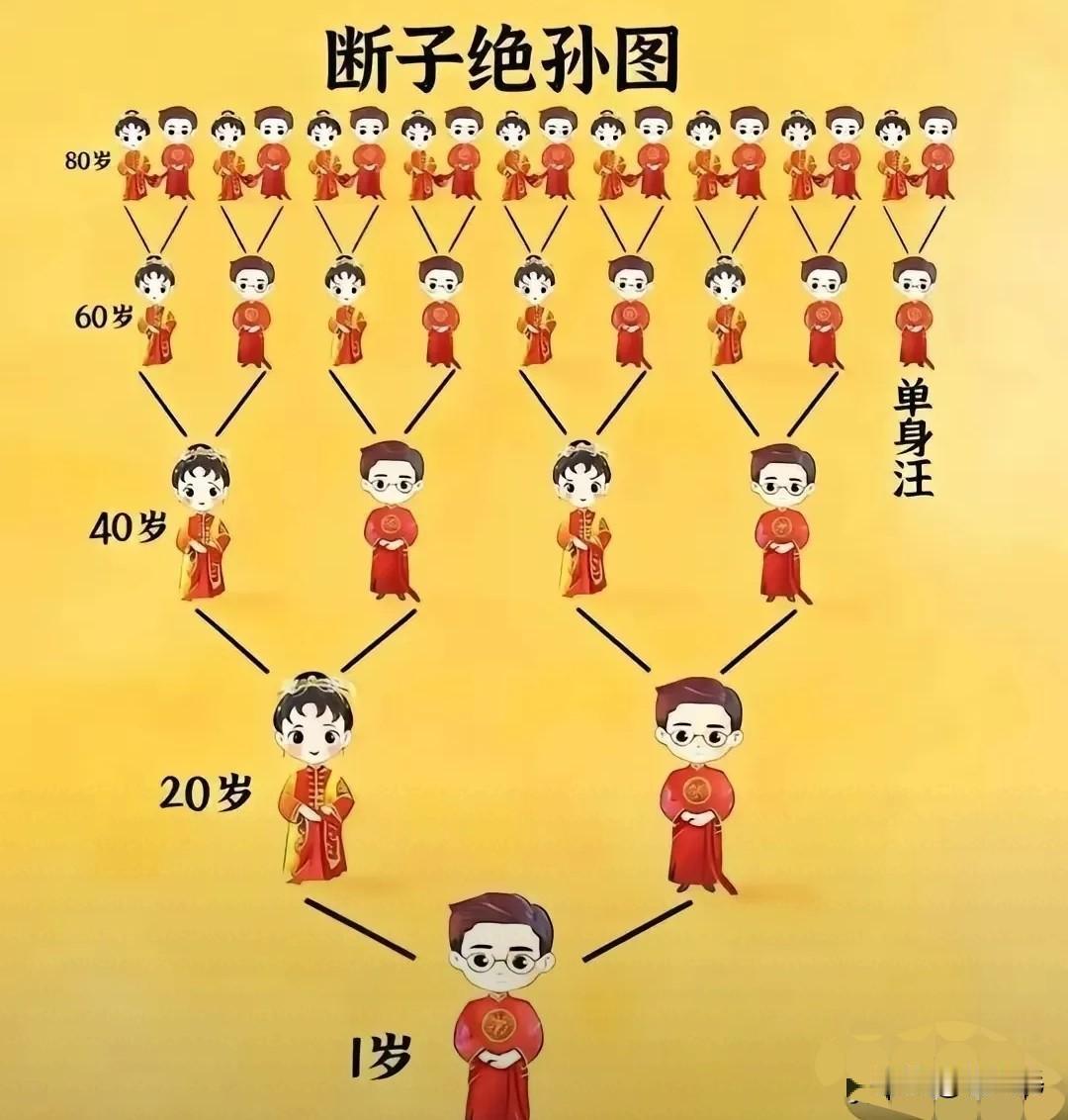 这张断子绝孙图，从18人变成1人，只要5代，是不是有点恐怖？其实这不一定是坏事，