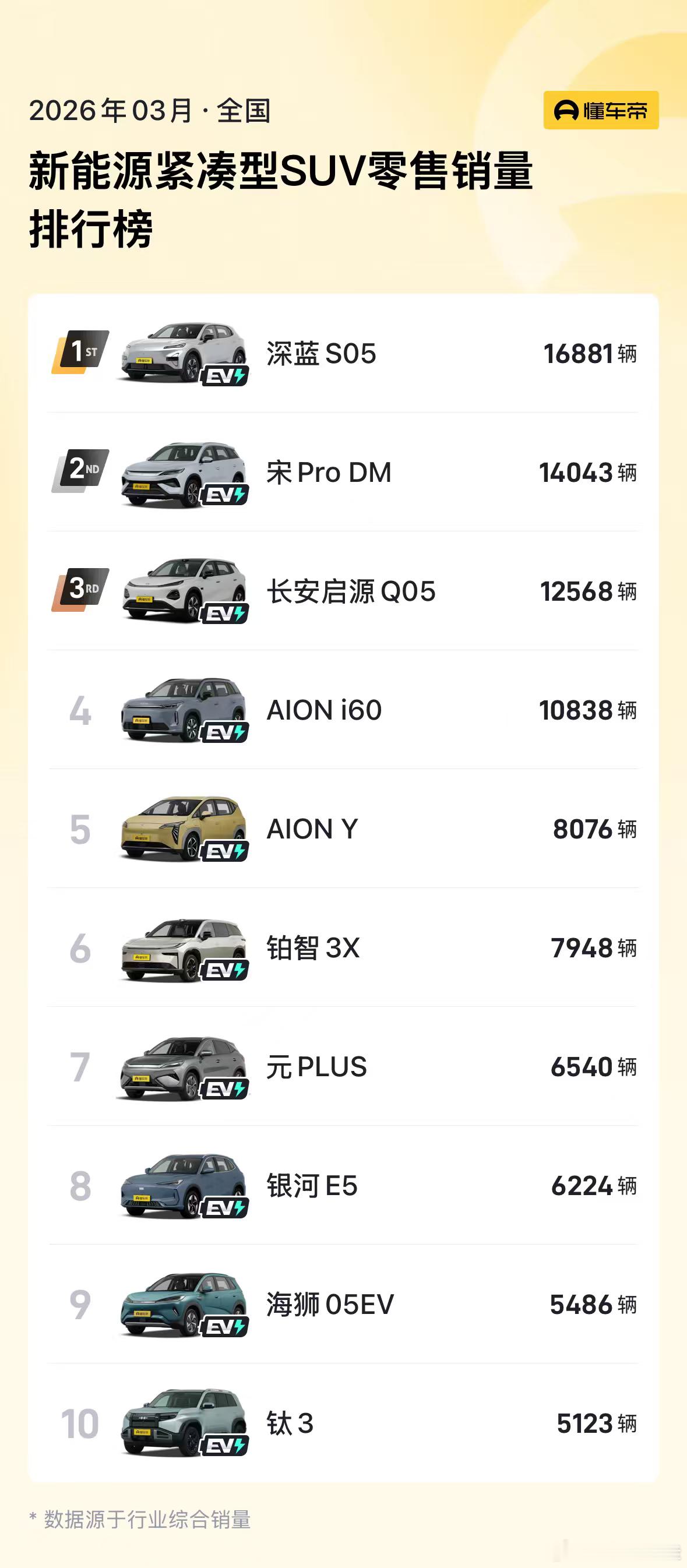 深蓝S05获3月新能源紧凑型SUV销量第一 ，全国月销16881辆，今年3月国内