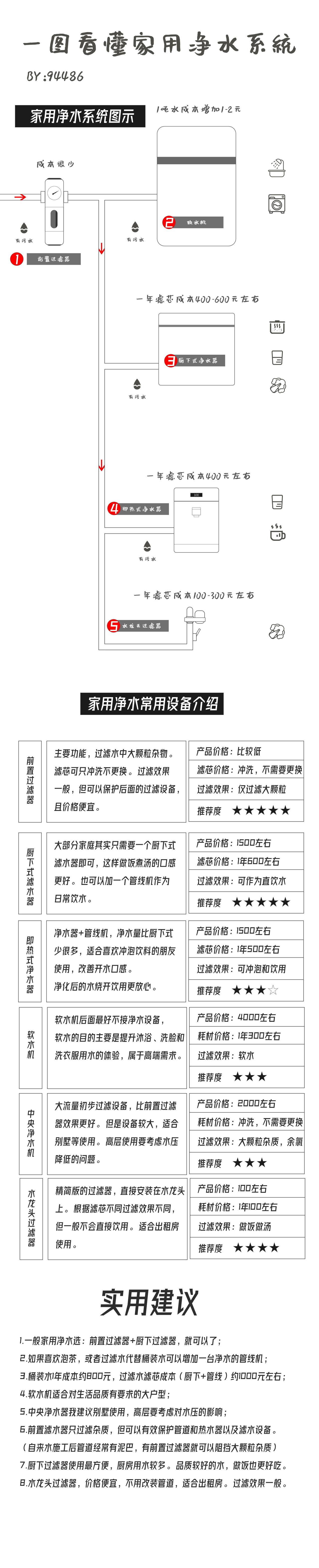 一张图讲解家用净水系统，你家装修会选则装净水器吗？[酷]