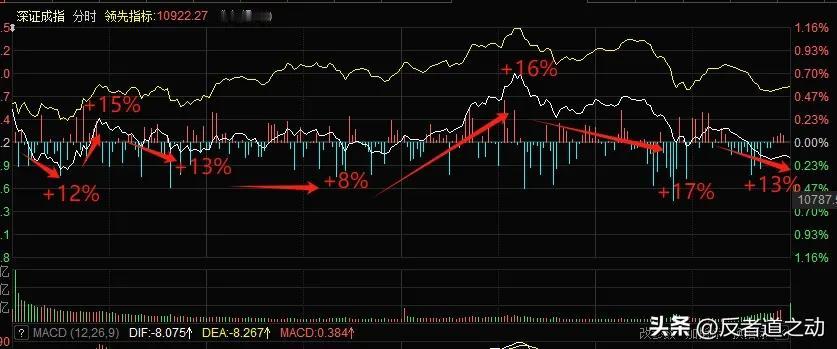 3月13日盘前1：8%的增量推到最高
      回顾一下今天盘面：集合竞价成交