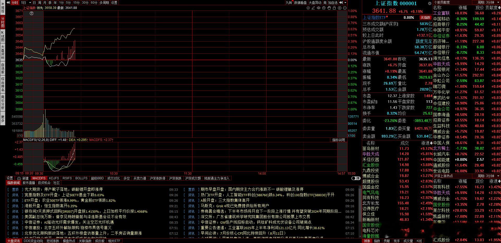 强修复开始，指数准备再破新高A股 ​​​
