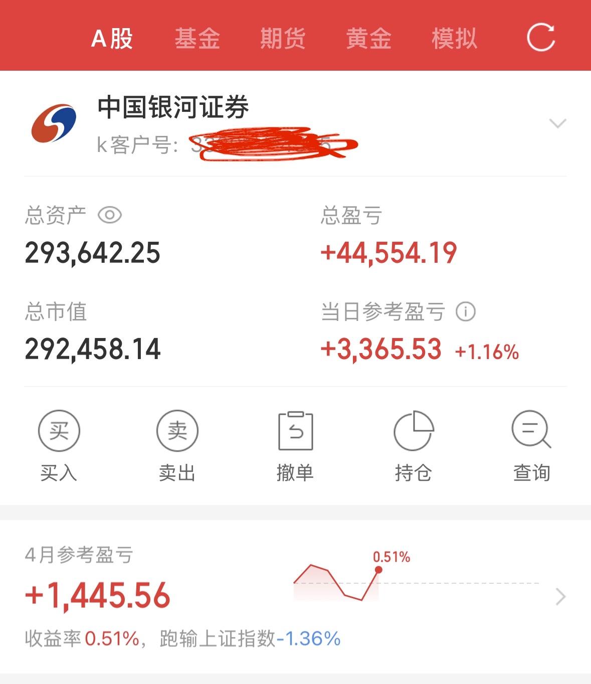 回血啦！回血啦！

手机屏幕上的绿色数字终于变红了！上午收盘，总资产293,64
