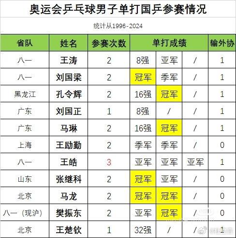 国乒男单奥运成绩汇总（1996-2024）。马龙两次冠军，张继科和樊振东一次冠军
