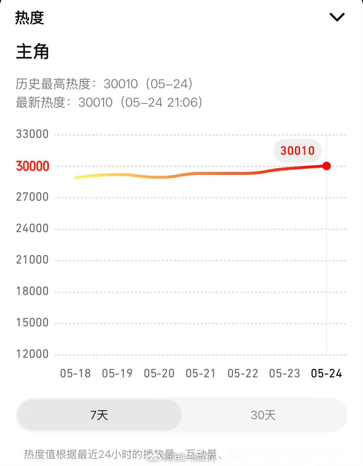 电视剧主角 张嘉益、刘浩存、秦海璐、窦骁、翟子路、王晓晨《主角》腾讯视频热度破3