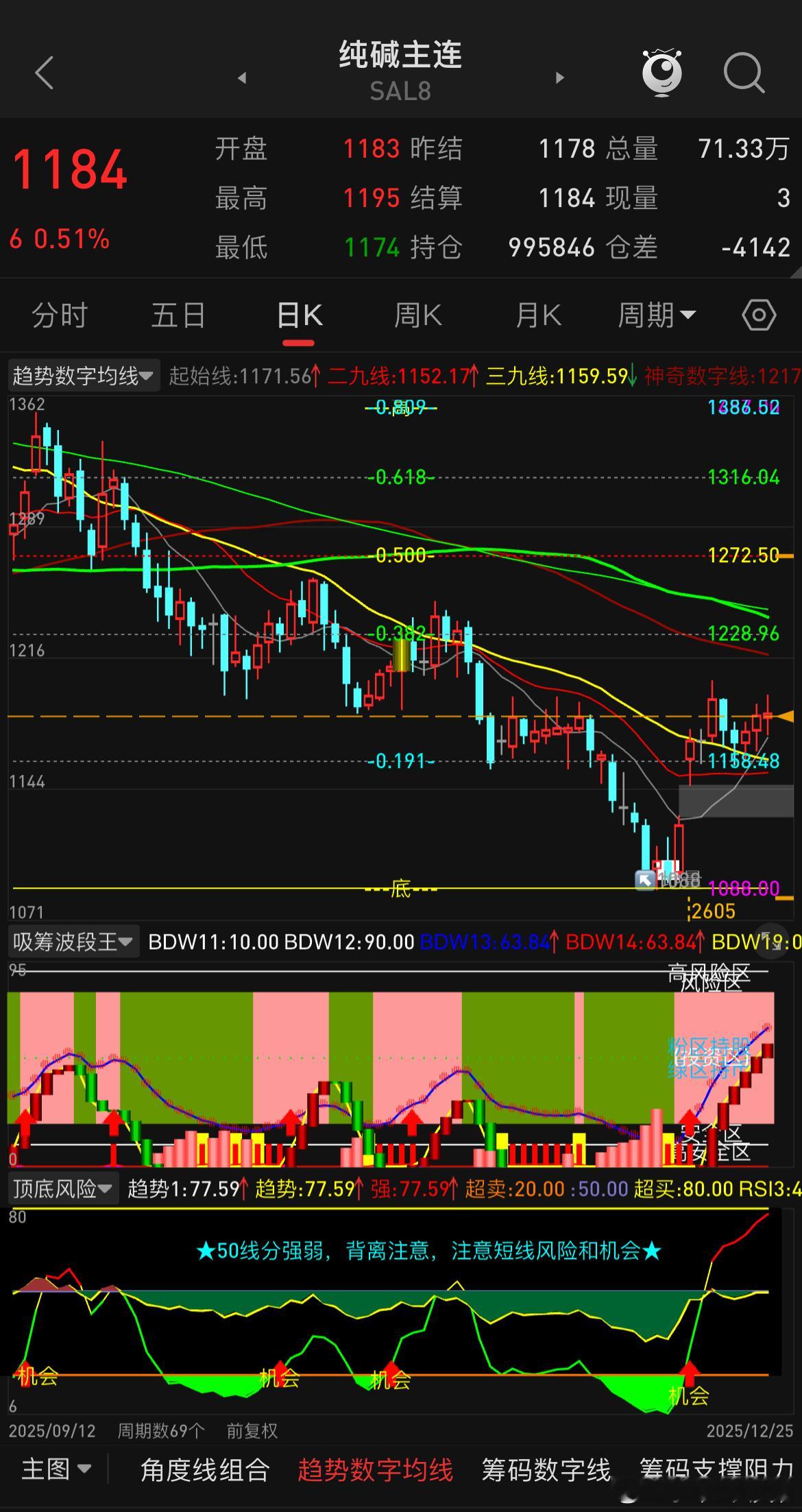 不知为何近期很少朋友有问纯碱和玻璃的，感觉好像都没人提这两个品种了，出现这种情况