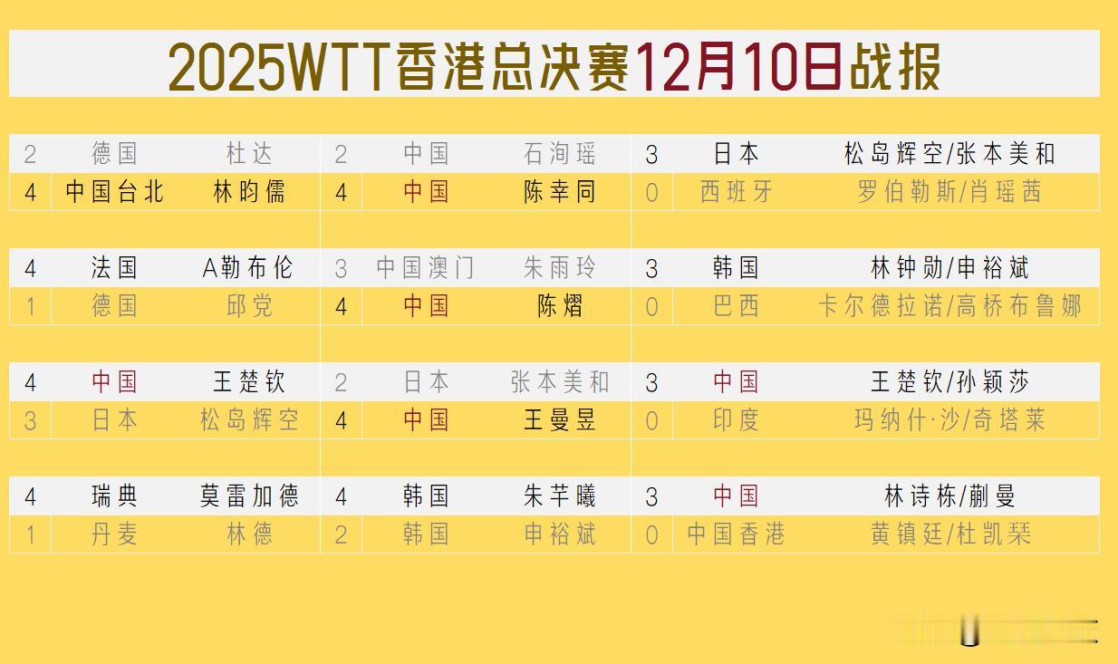 【WTT香港总决赛2025首个比赛日战报！国乒六胜一负！】

女单首轮，石洵瑶碰