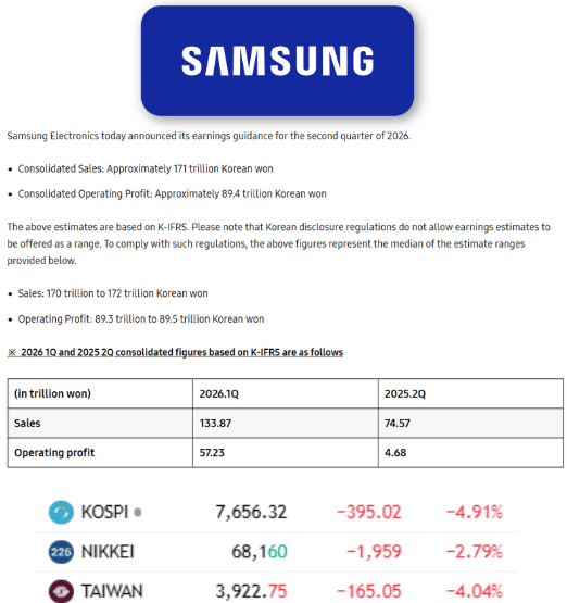 三星昨日公布史上最高利润纪录 🔥 $SAMSUNG单季度营业利润达到584亿美