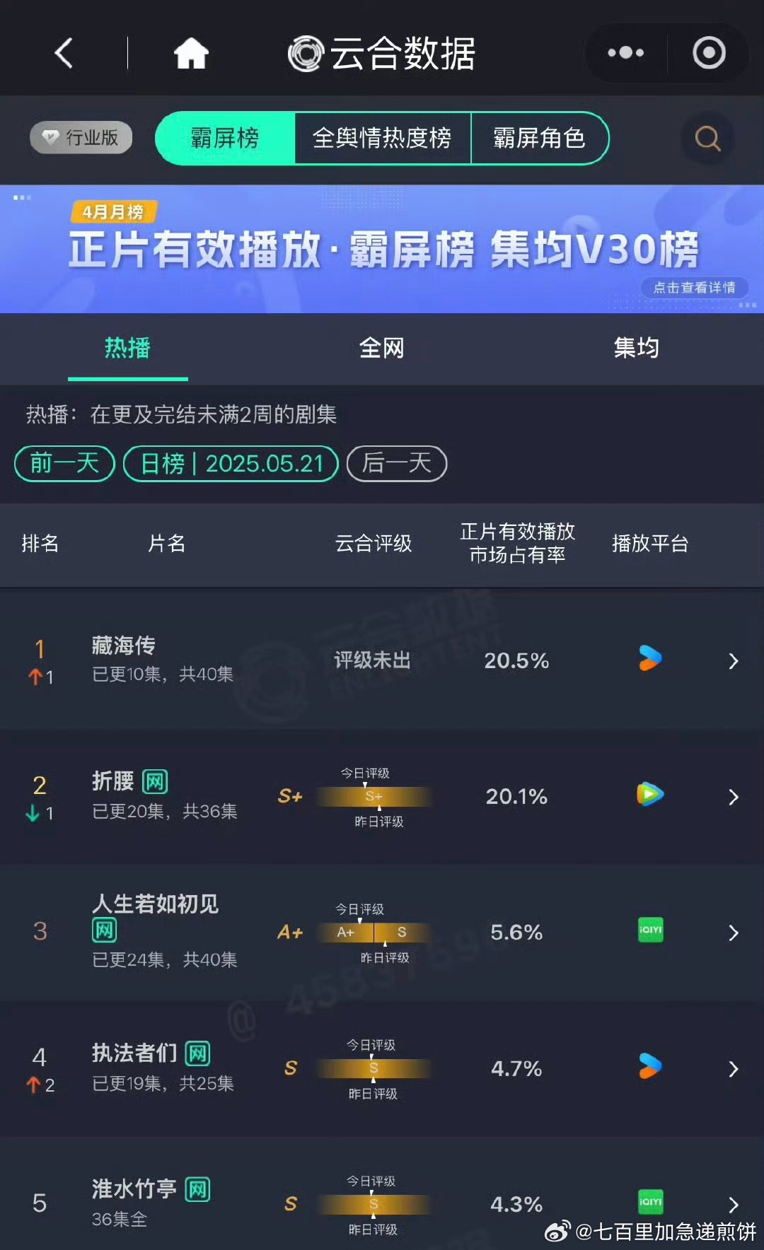 肖战、张婧仪《藏海传》云合20.5%登顶 ​​​