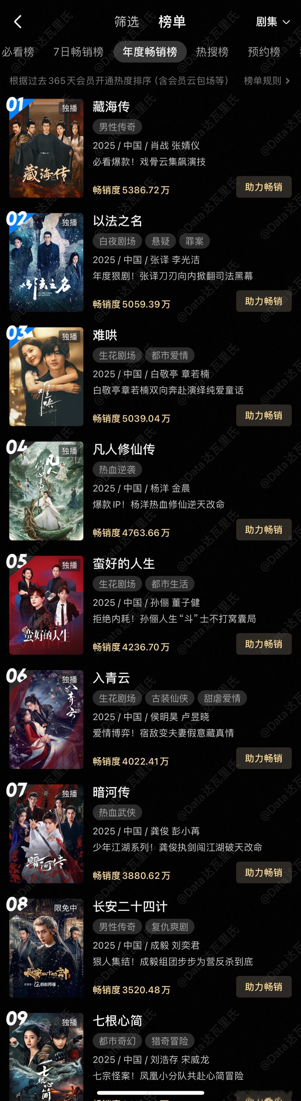 长安二十四计收官礼连续4天单集后，今天终于超点了。超点后，云合播放评级极有可能会