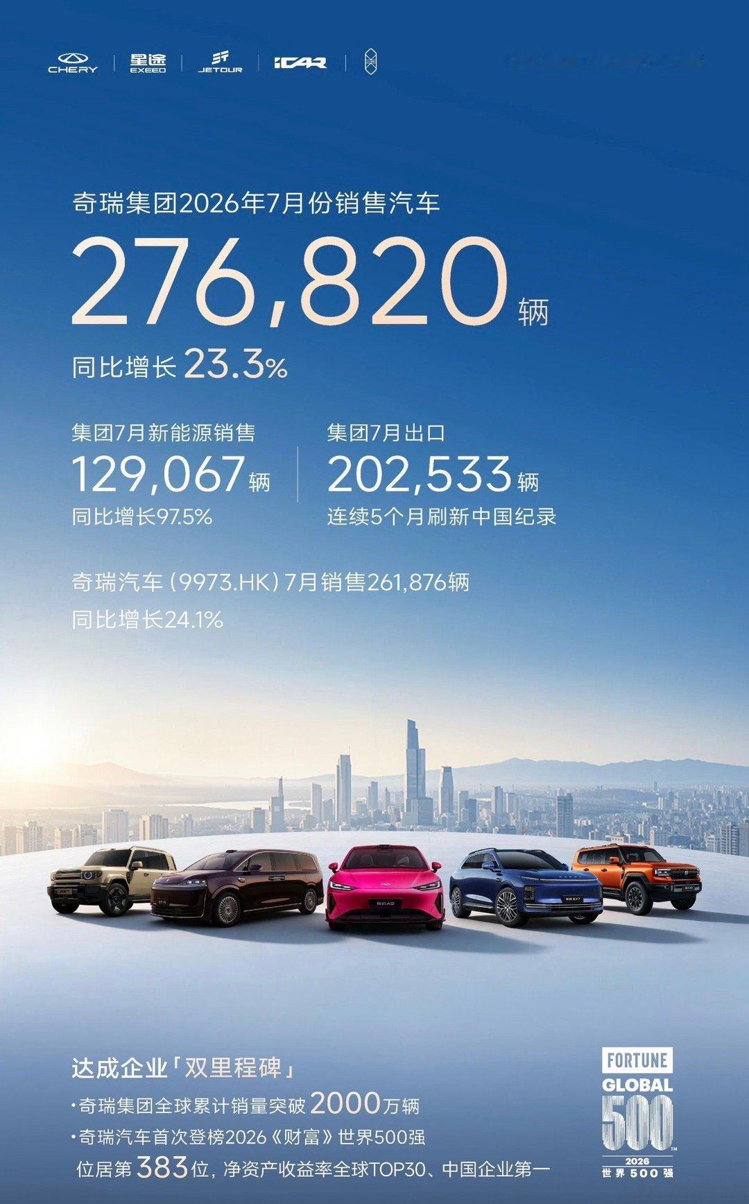 车企7月份销量数据奇瑞集团7月销量276820辆，出口202,533辆，成为中国