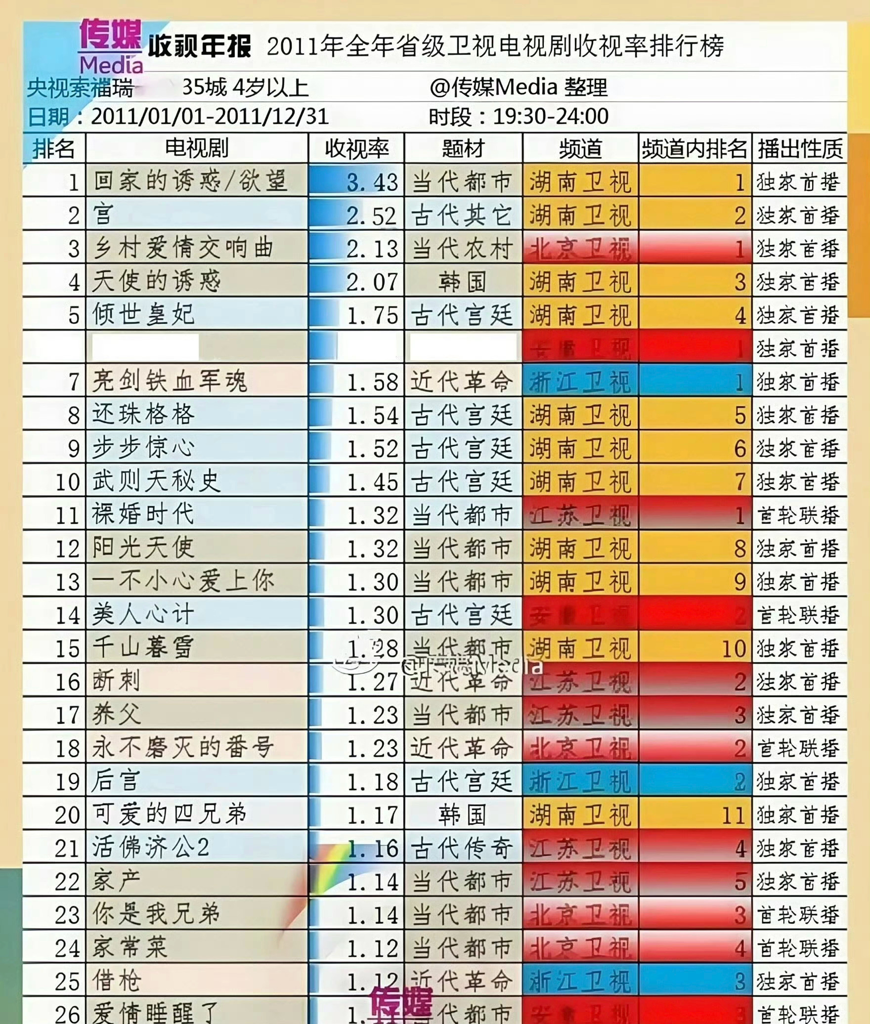 谁懂？过去十几年了，还反复拿当年收视就大败的《步步惊心》虚假炊？是因为狮子已经连