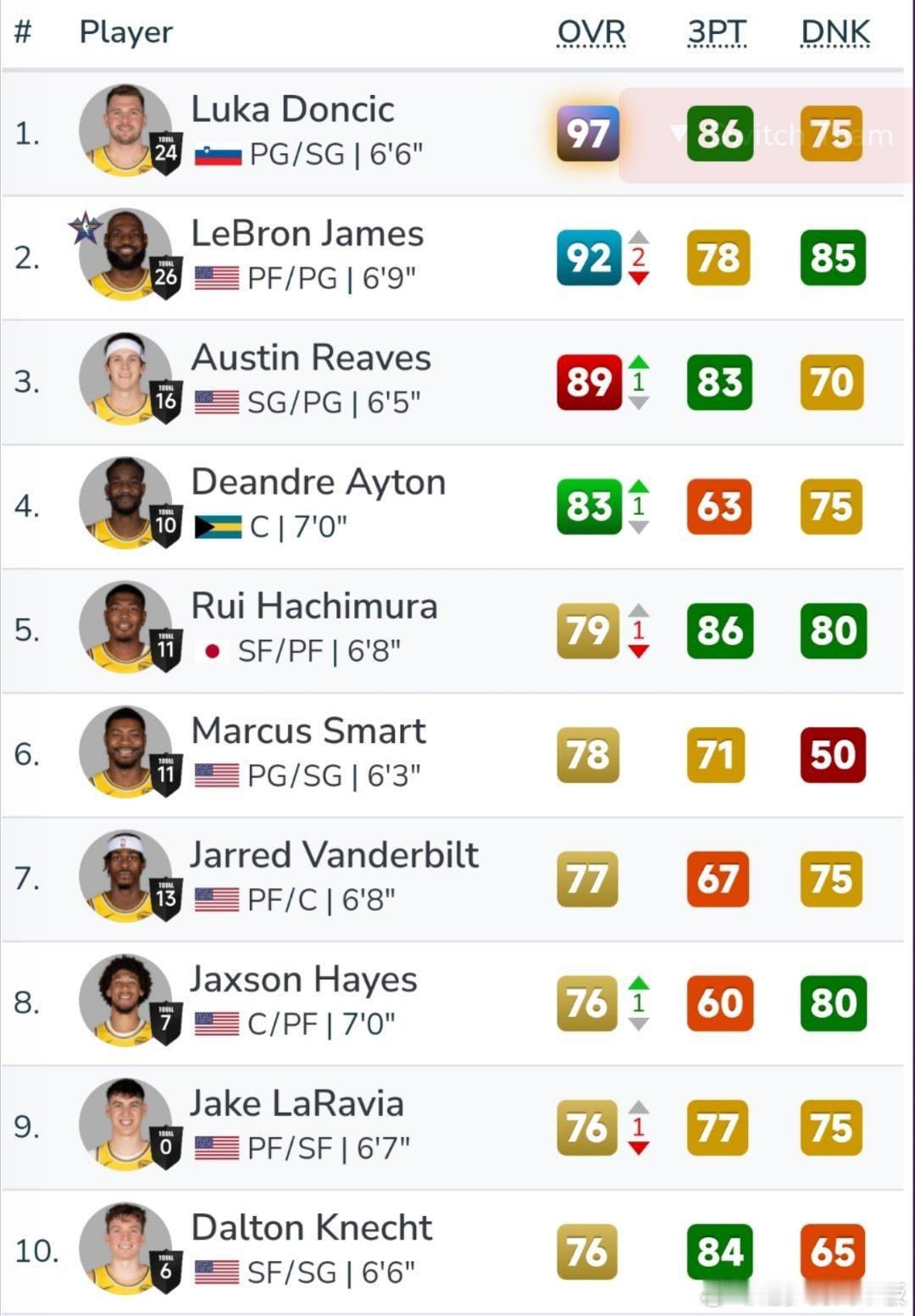 今日凌晨，NBA2K26进行了本赛季球员能力值第3次更新，湖人共有6名球员能力值