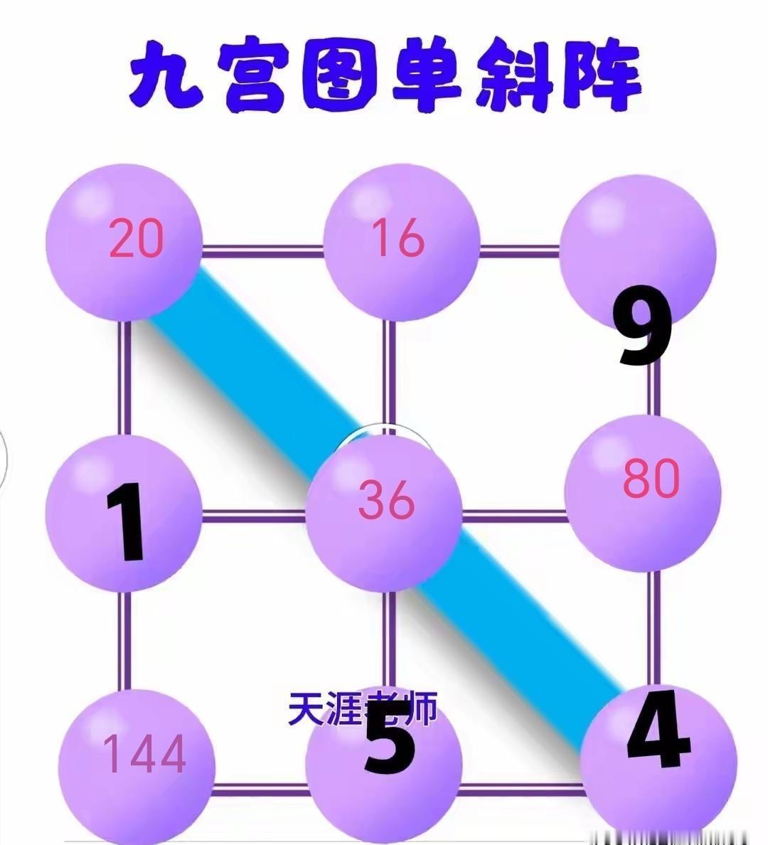 这个九宫格在偷偷执行乘法任务。
除了右上到左下那条对角线，你任意连一条三个数的直