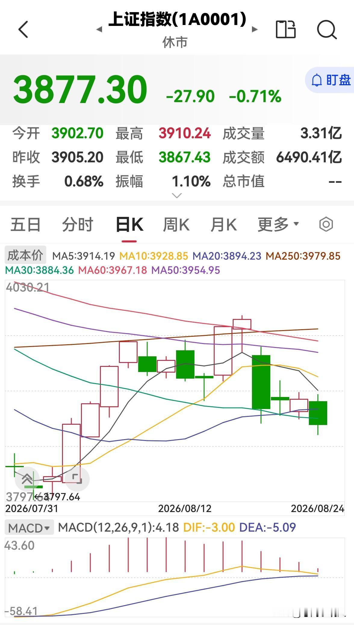 今天是8月24日，股市早盘放量下跌，下午还会跌吗？

今天股市早盘，低开低走，放