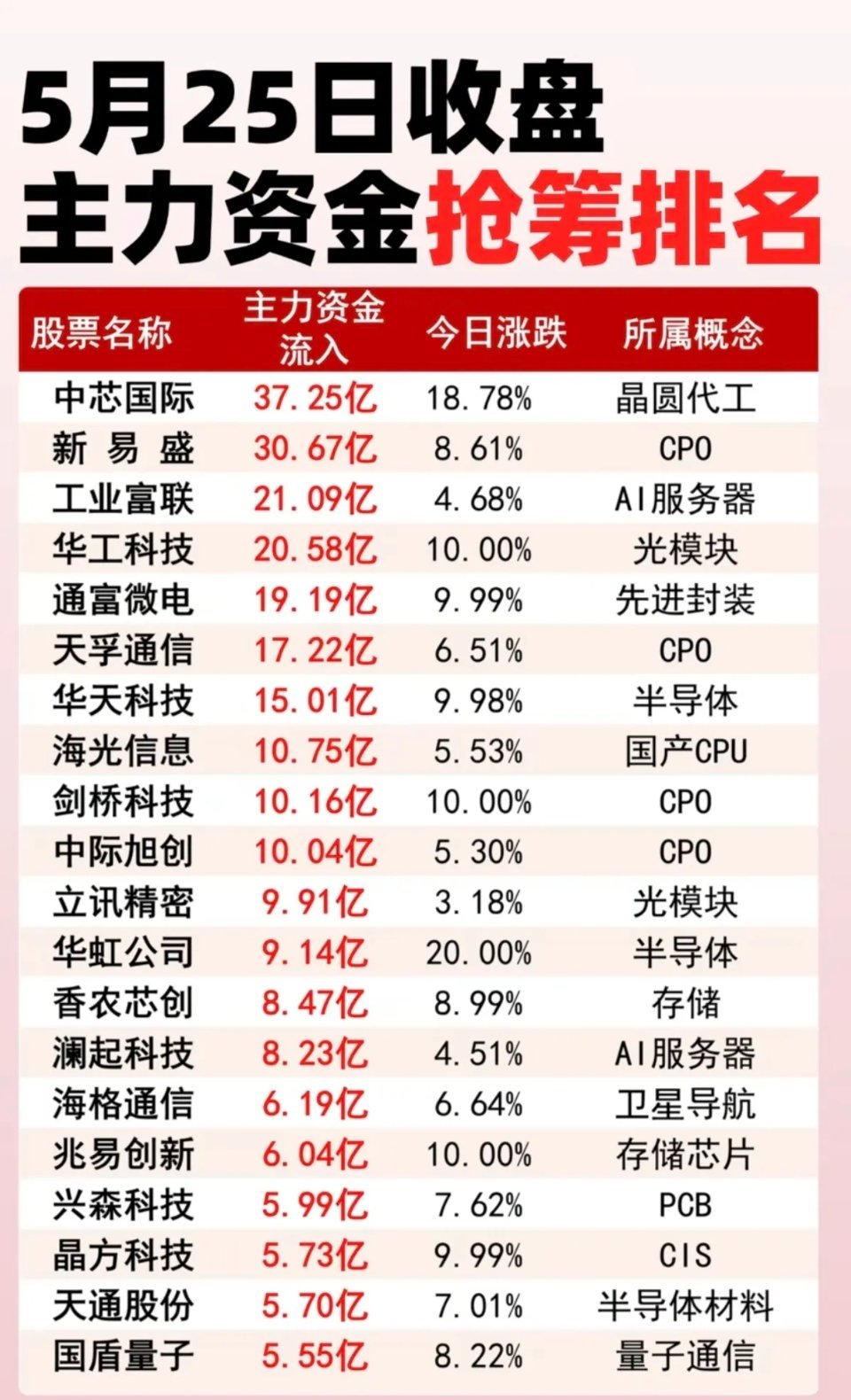 5月25日周一 收盘 主力大资金 抢筹排名！1.晶圆代工2.国产CPU3.CPO