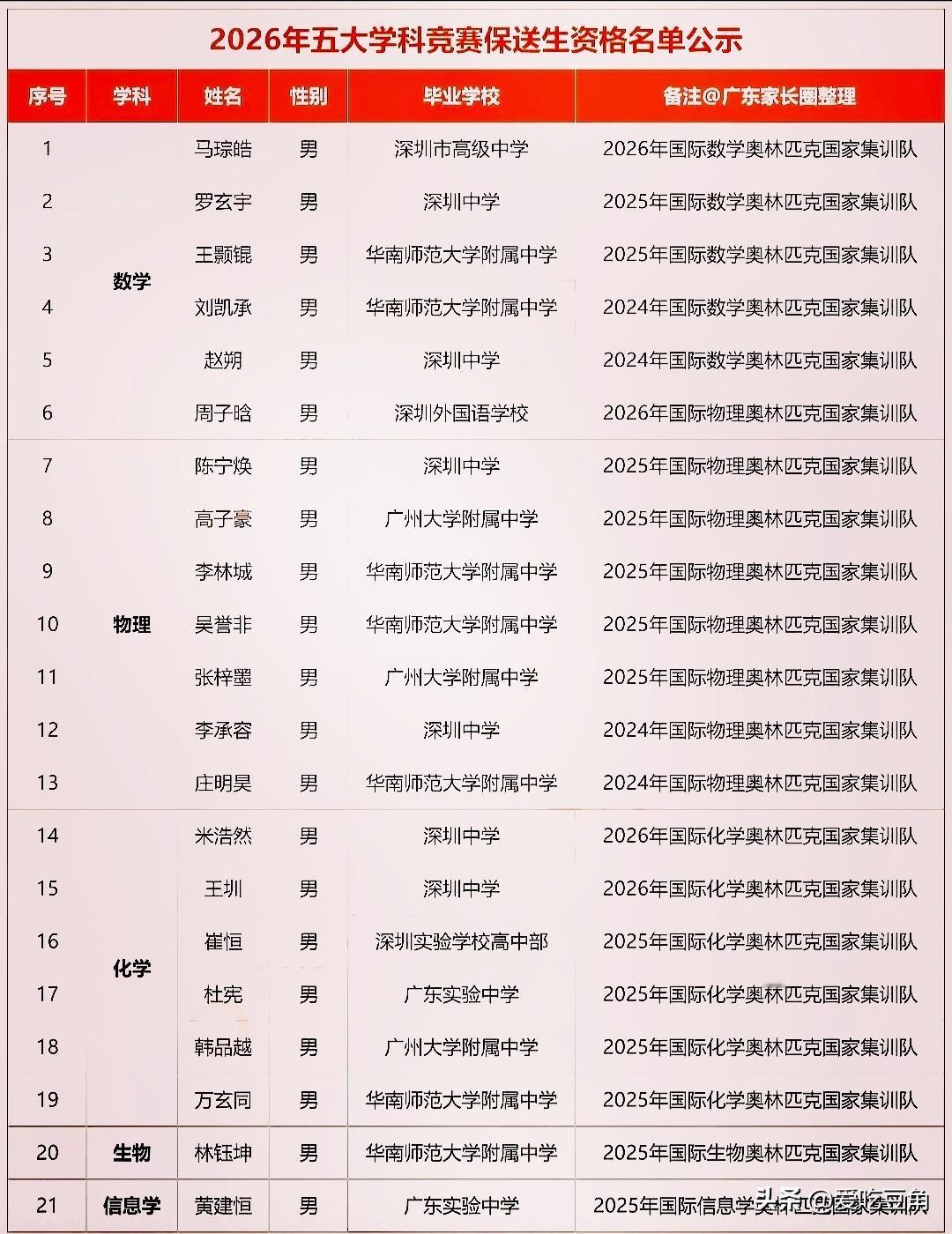 2026年广东高中竞赛保送清北资格名单官网公布，华南师大附中7人力压深中6人表现