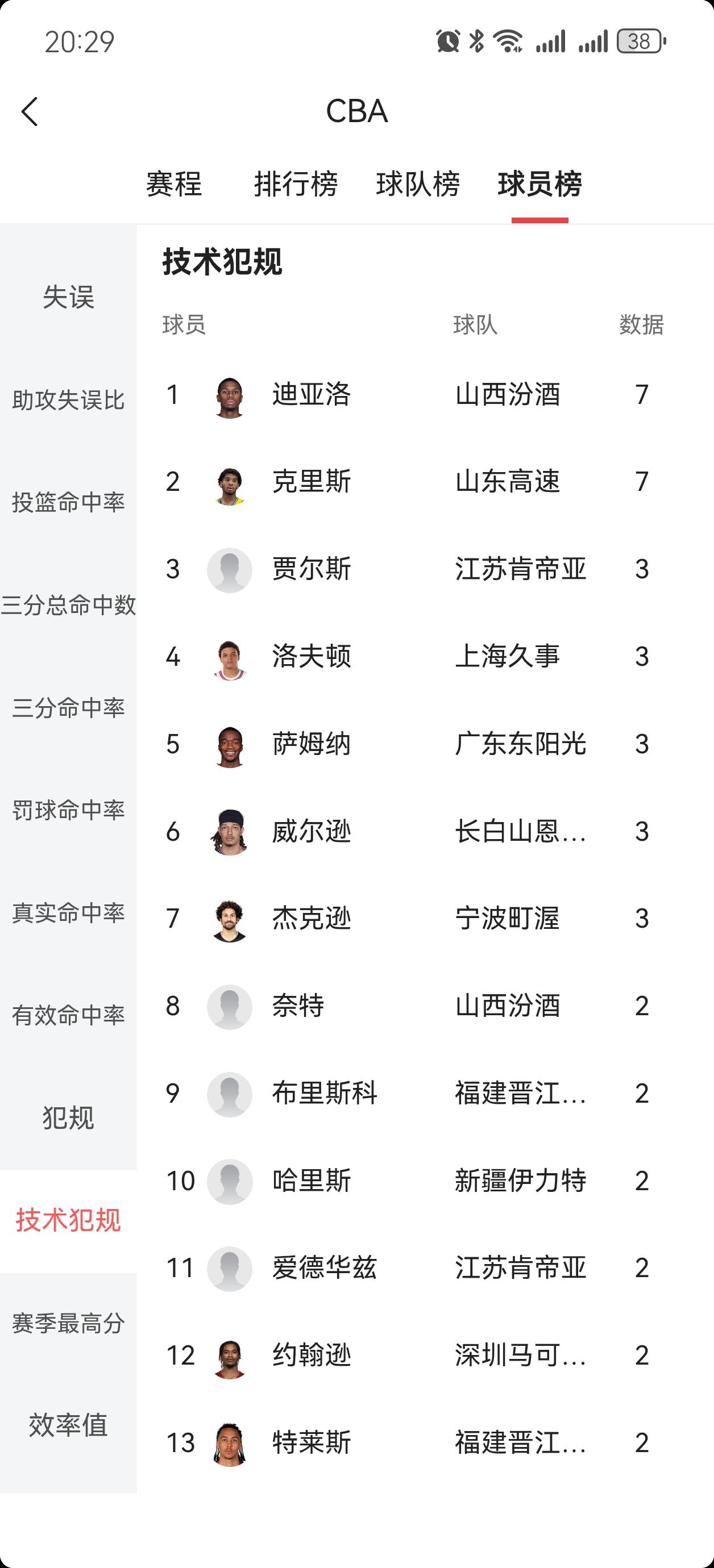 7个技术犯规了，再加一个就奖励停赛一场，再以后每增加两个就再奖励停赛一场，有些人