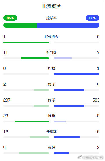 国足2比0库拉索全场数据对比⬇️ 国足控球35%，射门11-7，射正3-0  c