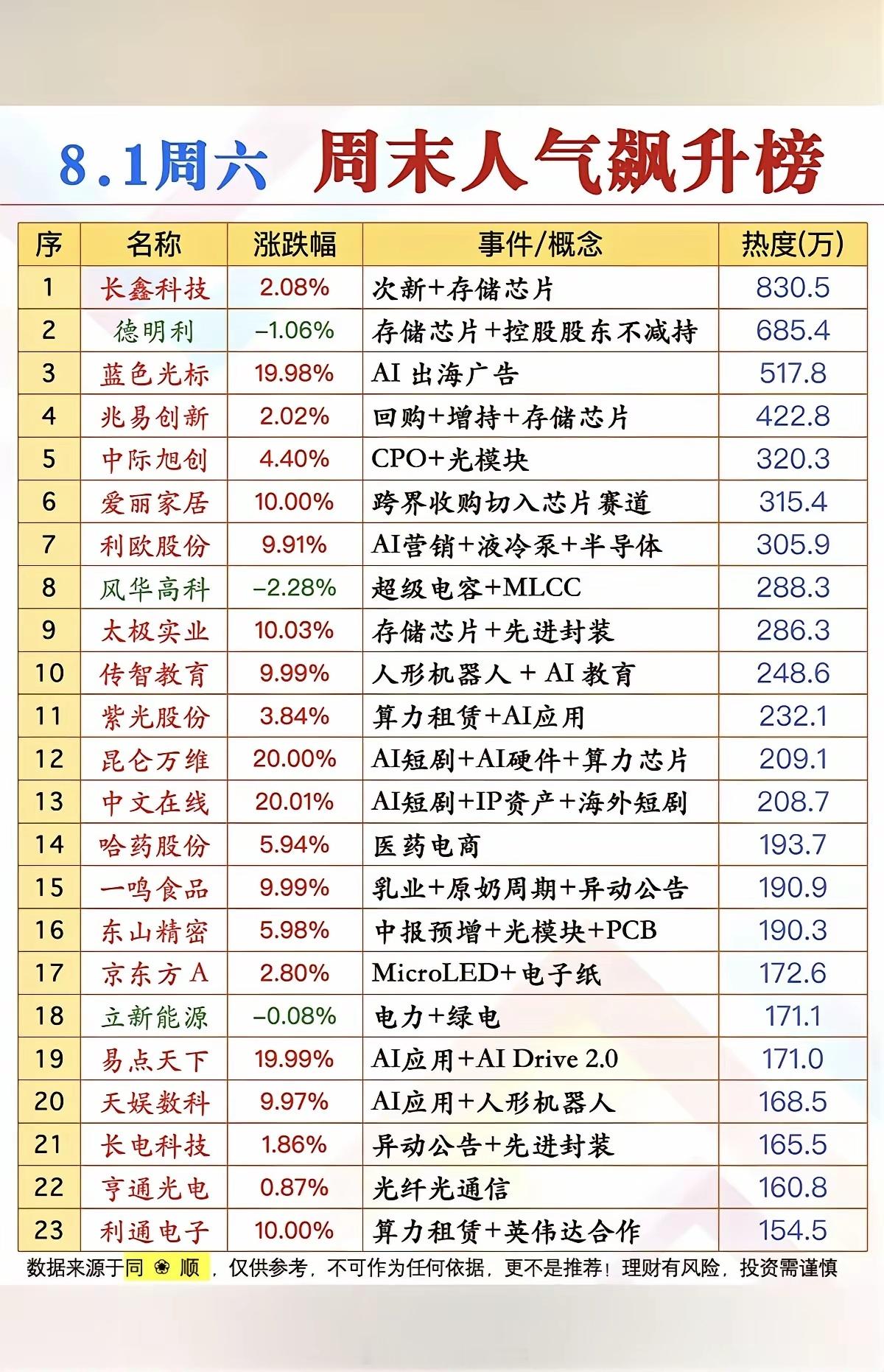 8.1周六  市场热点方向+人气热度榜TOP20！1.存储芯片2.CPO、光模块