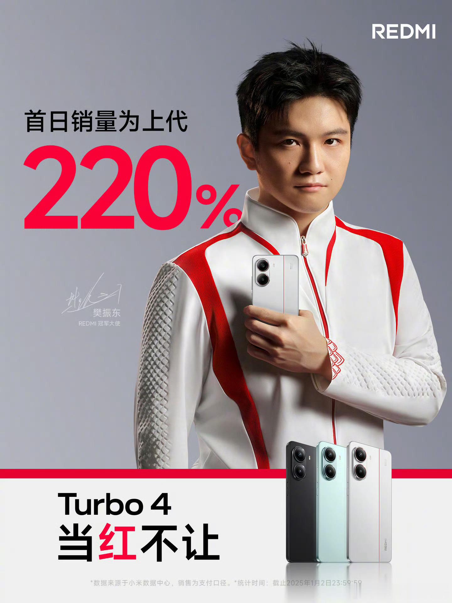 红米Turbo4发布即开售后的首张销量战报一大早就公布了呀，首销日的数据相比上一