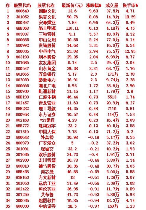 9月23日，KDJ日线金叉的35名单汇总

国脉文化：最新价格为13.6元，涨幅