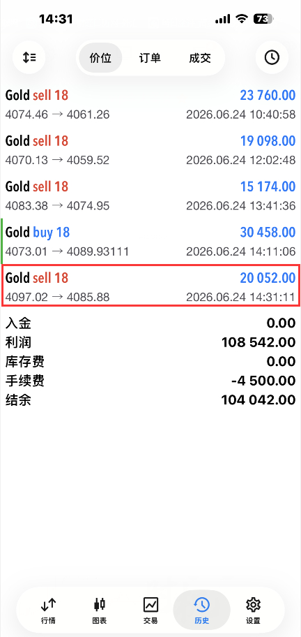 上单多布局达到系统止盈后，马上提醒给到大家反手空方向，在上方4097附近进场空，