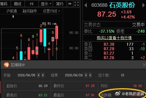 石英股份603688📈累计涨幅31.62%，本月分享两次都有肉吃！