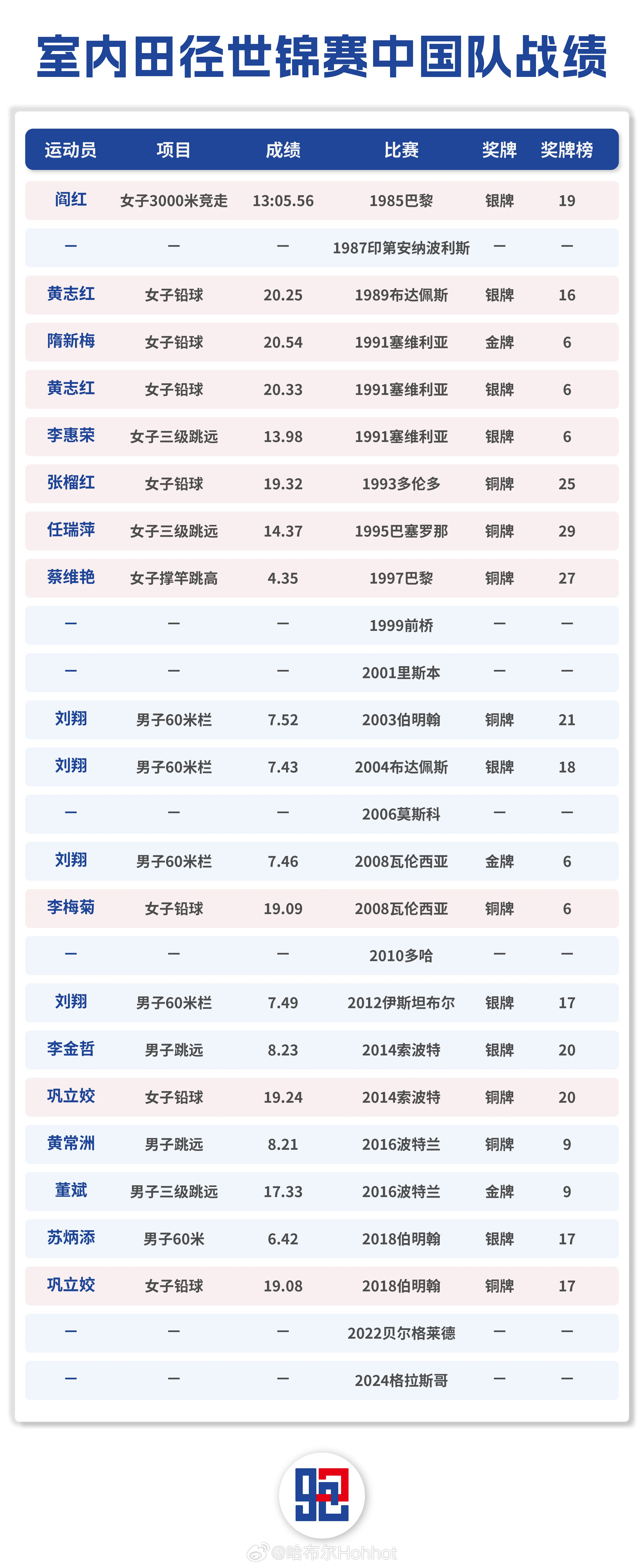 历届室内田径世锦赛，中国队成绩制图田径说一哈你不知道的田径故事 ​​​